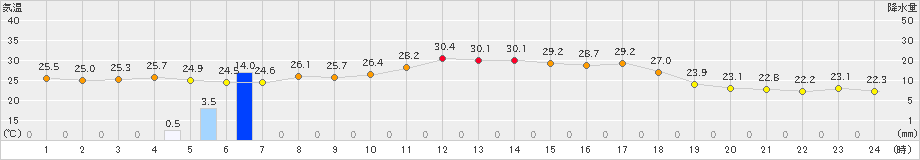 信楽(>2020年09月07日)のアメダスグラフ