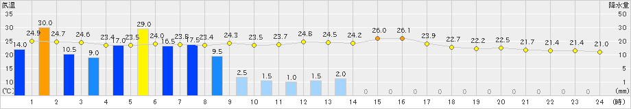 木頭(>2020年09月07日)のアメダスグラフ