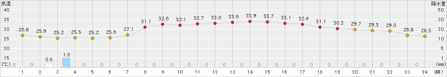 今治(>2020年09月07日)のアメダスグラフ