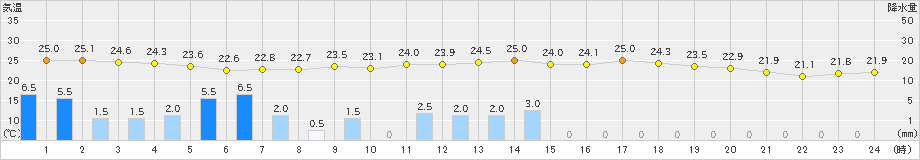 大口(>2020年09月07日)のアメダスグラフ