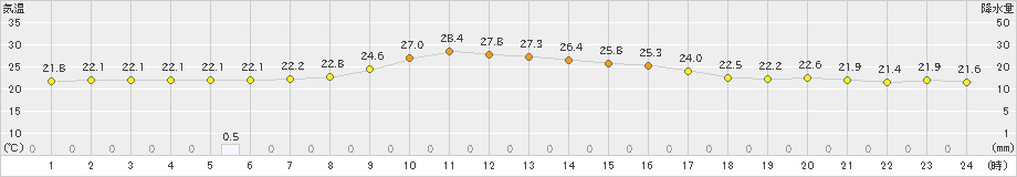 鶴丘(>2020年09月08日)のアメダスグラフ