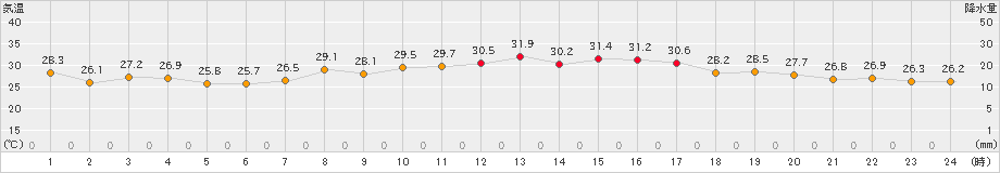 新地(>2020年09月08日)のアメダスグラフ