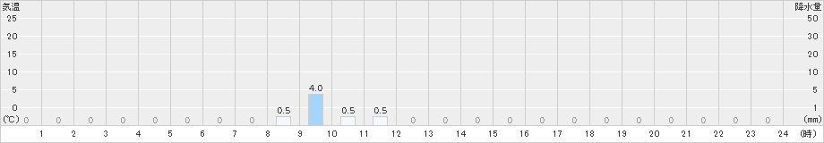 有東木(>2020年09月08日)のアメダスグラフ