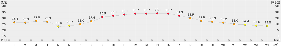 十日町(>2020年09月08日)のアメダスグラフ