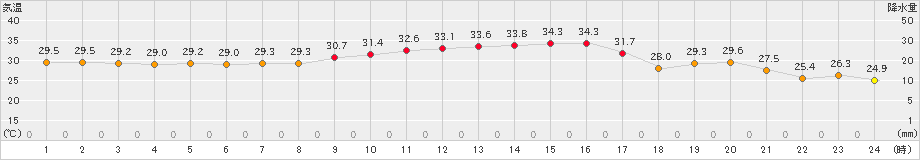 越廼(>2020年09月08日)のアメダスグラフ