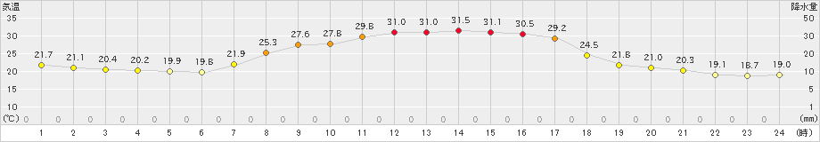 信楽(>2020年09月08日)のアメダスグラフ