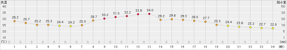 青谷(>2020年09月08日)のアメダスグラフ