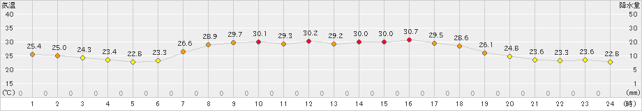 今治(>2020年09月08日)のアメダスグラフ