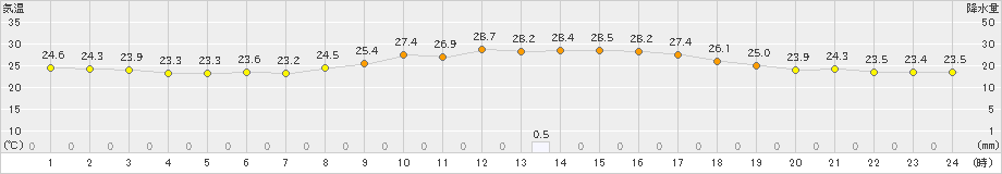 口之津(>2020年09月08日)のアメダスグラフ