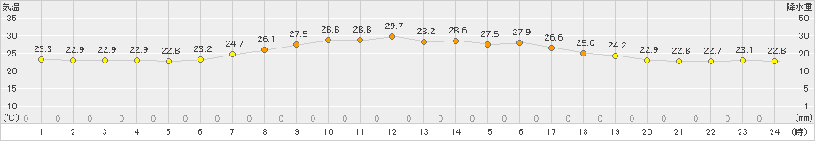 江別(>2020年09月09日)のアメダスグラフ