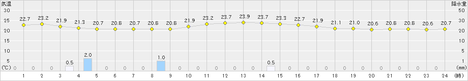 神恵内(>2020年09月10日)のアメダスグラフ