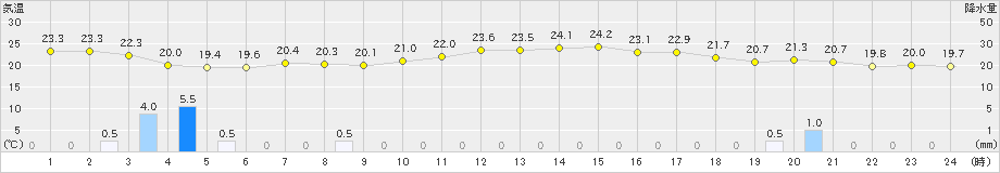 寿都(>2020年09月10日)のアメダスグラフ