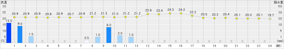 碇ケ関(>2020年09月10日)のアメダスグラフ