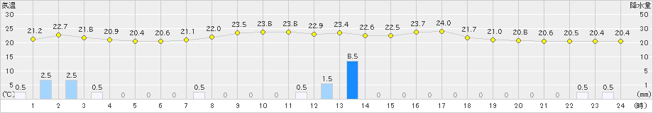 軽米(>2020年09月10日)のアメダスグラフ