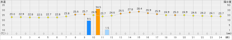 南伊勢(>2020年09月10日)のアメダスグラフ