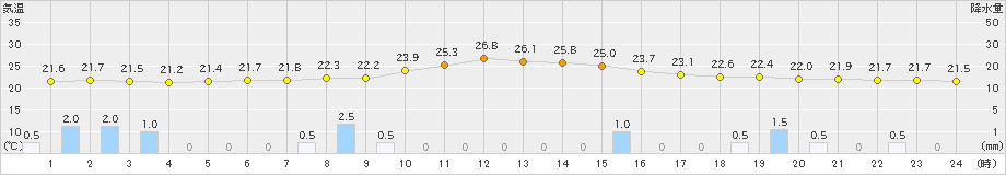 朝日(>2020年09月10日)のアメダスグラフ