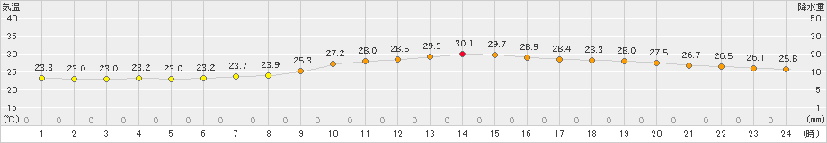 多度津(>2020年09月10日)のアメダスグラフ