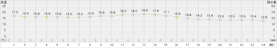 上川(>2020年09月11日)のアメダスグラフ