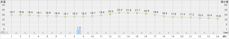 芦別(>2020年09月11日)のアメダスグラフ