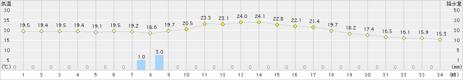 月形(>2020年09月11日)のアメダスグラフ