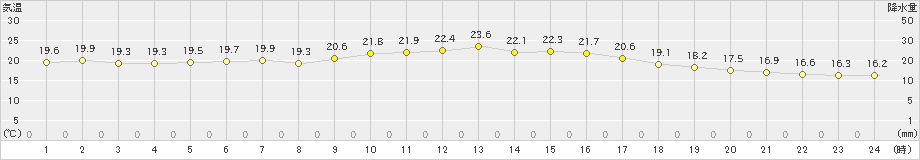 長沼(>2020年09月11日)のアメダスグラフ