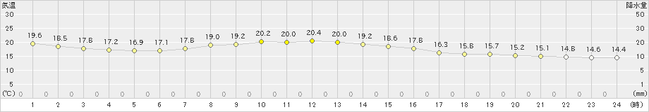 本別(>2020年09月11日)のアメダスグラフ