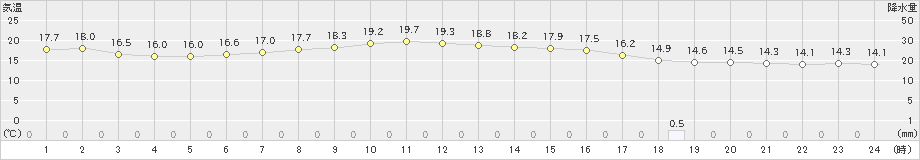 駒場(>2020年09月11日)のアメダスグラフ