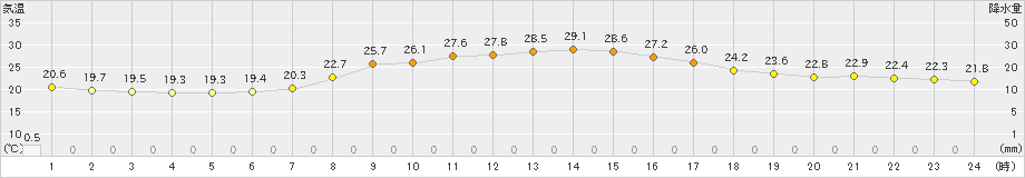 岩見三内(>2020年09月11日)のアメダスグラフ