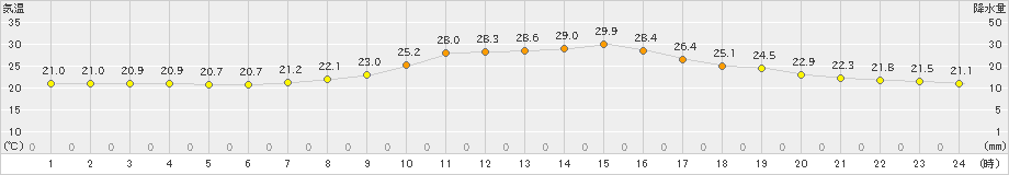 大迫(>2020年09月11日)のアメダスグラフ