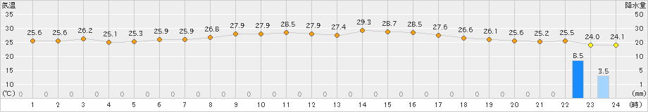 網代(>2020年09月11日)のアメダスグラフ