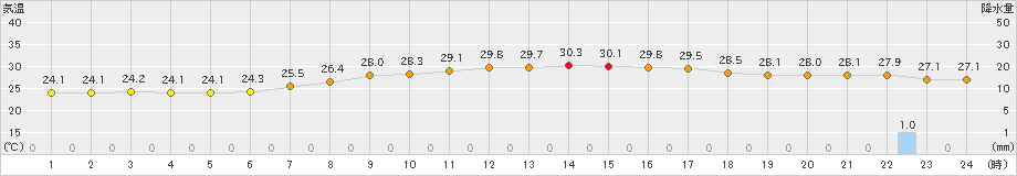 御前崎(>2020年09月11日)のアメダスグラフ