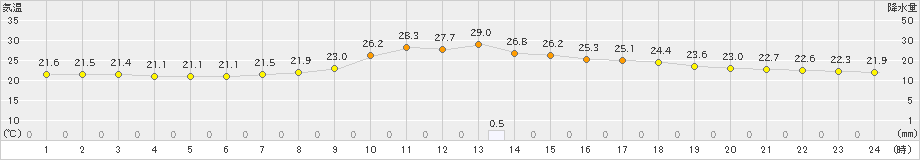 かつらぎ(>2020年09月11日)のアメダスグラフ