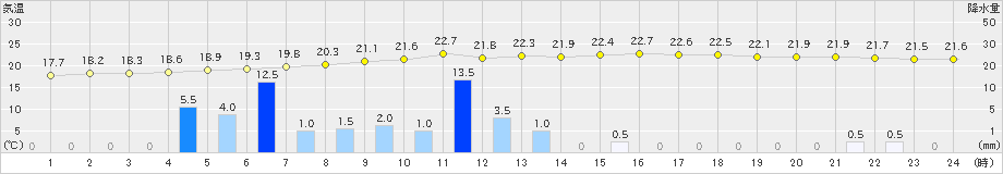 大朝(>2020年09月11日)のアメダスグラフ