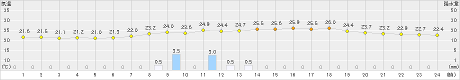 青谷(>2020年09月11日)のアメダスグラフ