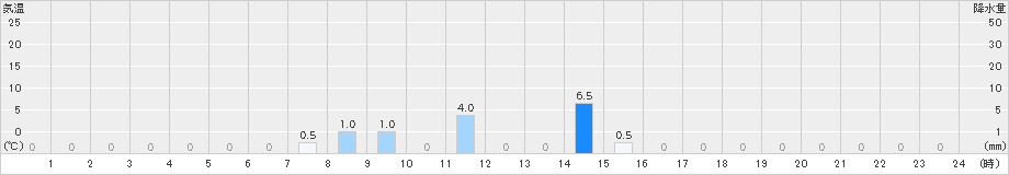 関金(>2020年09月11日)のアメダスグラフ