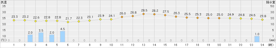 飯塚(>2020年09月11日)のアメダスグラフ