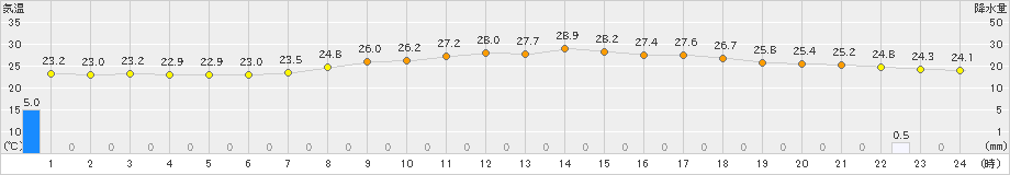 水俣(>2020年09月11日)のアメダスグラフ