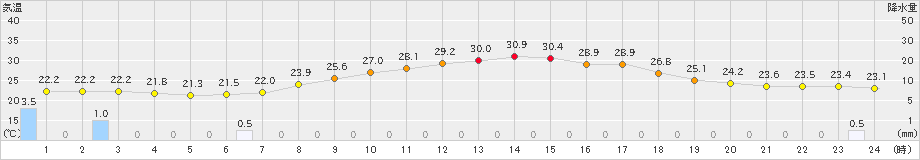 大口(>2020年09月11日)のアメダスグラフ