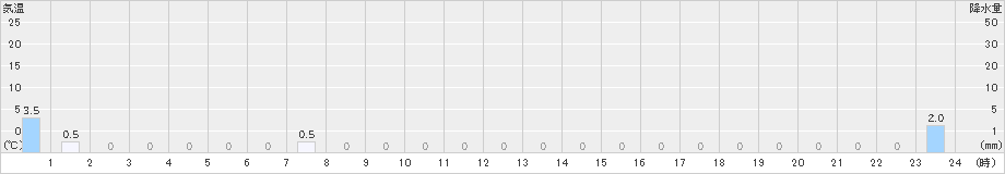 紫尾山(>2020年09月11日)のアメダスグラフ