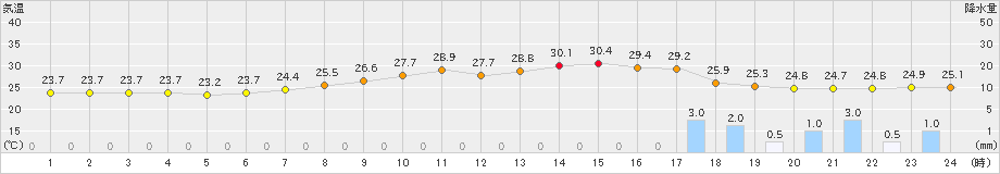 喜入(>2020年09月11日)のアメダスグラフ