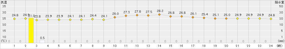 中種子(>2020年09月11日)のアメダスグラフ