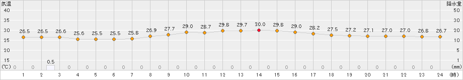 伊仙(>2020年09月11日)のアメダスグラフ