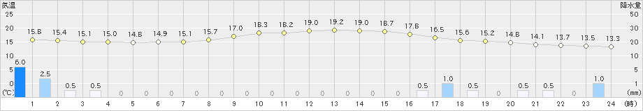 新和(>2020年09月12日)のアメダスグラフ