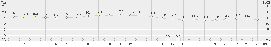 中杵臼(>2020年09月12日)のアメダスグラフ