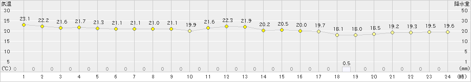 鷹巣(>2020年09月12日)のアメダスグラフ