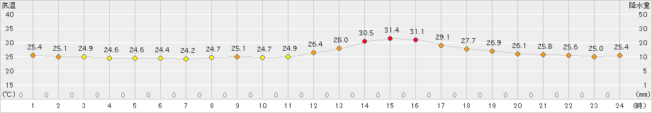 富士(>2020年09月12日)のアメダスグラフ