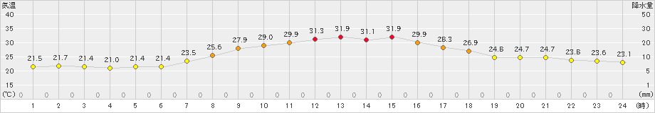 朝日(>2020年09月12日)のアメダスグラフ