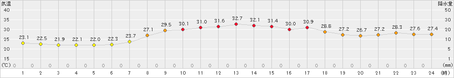 勝山(>2020年09月12日)のアメダスグラフ