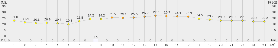 信楽(>2020年09月12日)のアメダスグラフ