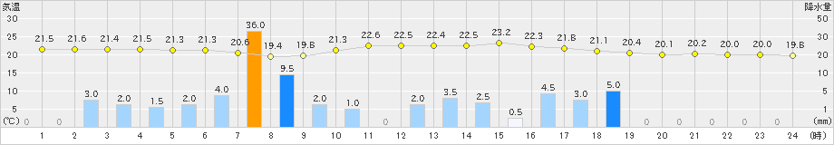 大朝(>2020年09月12日)のアメダスグラフ